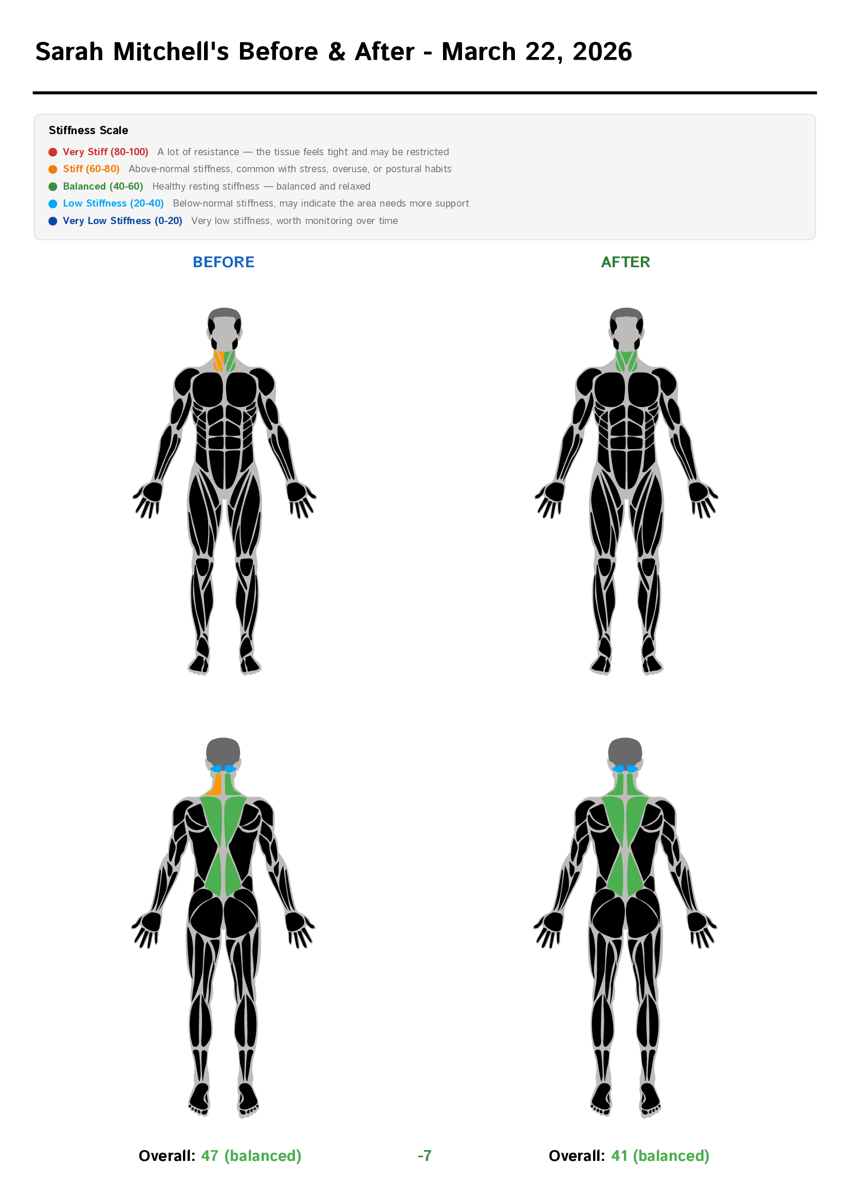 Before and after comparison heatmaps